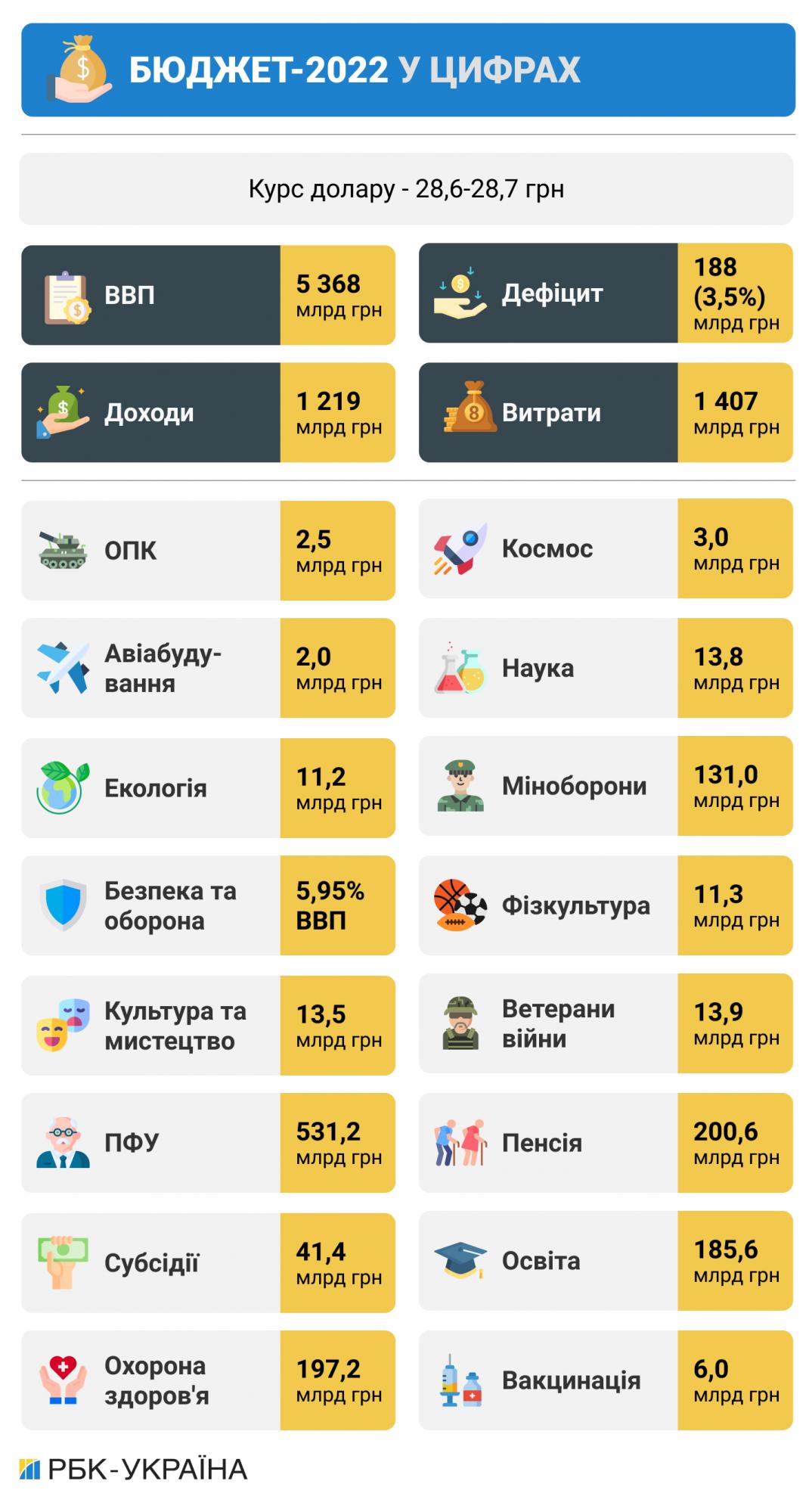 Бюджет-2022 в цифрах. На що підуть гроші