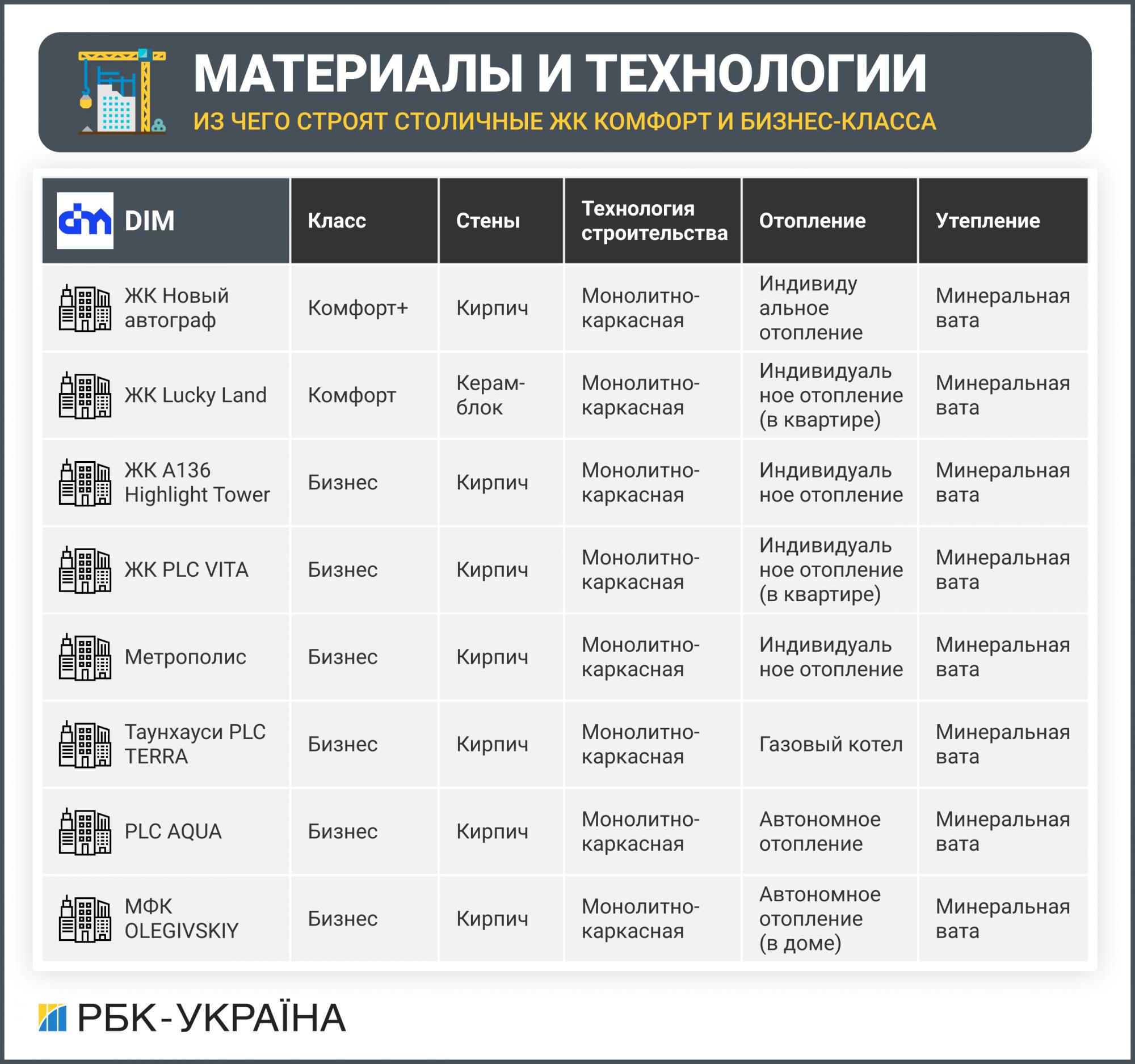 Материалы и технологии. Из чего строят столичные ЖК комфорт и бизнес-класса
