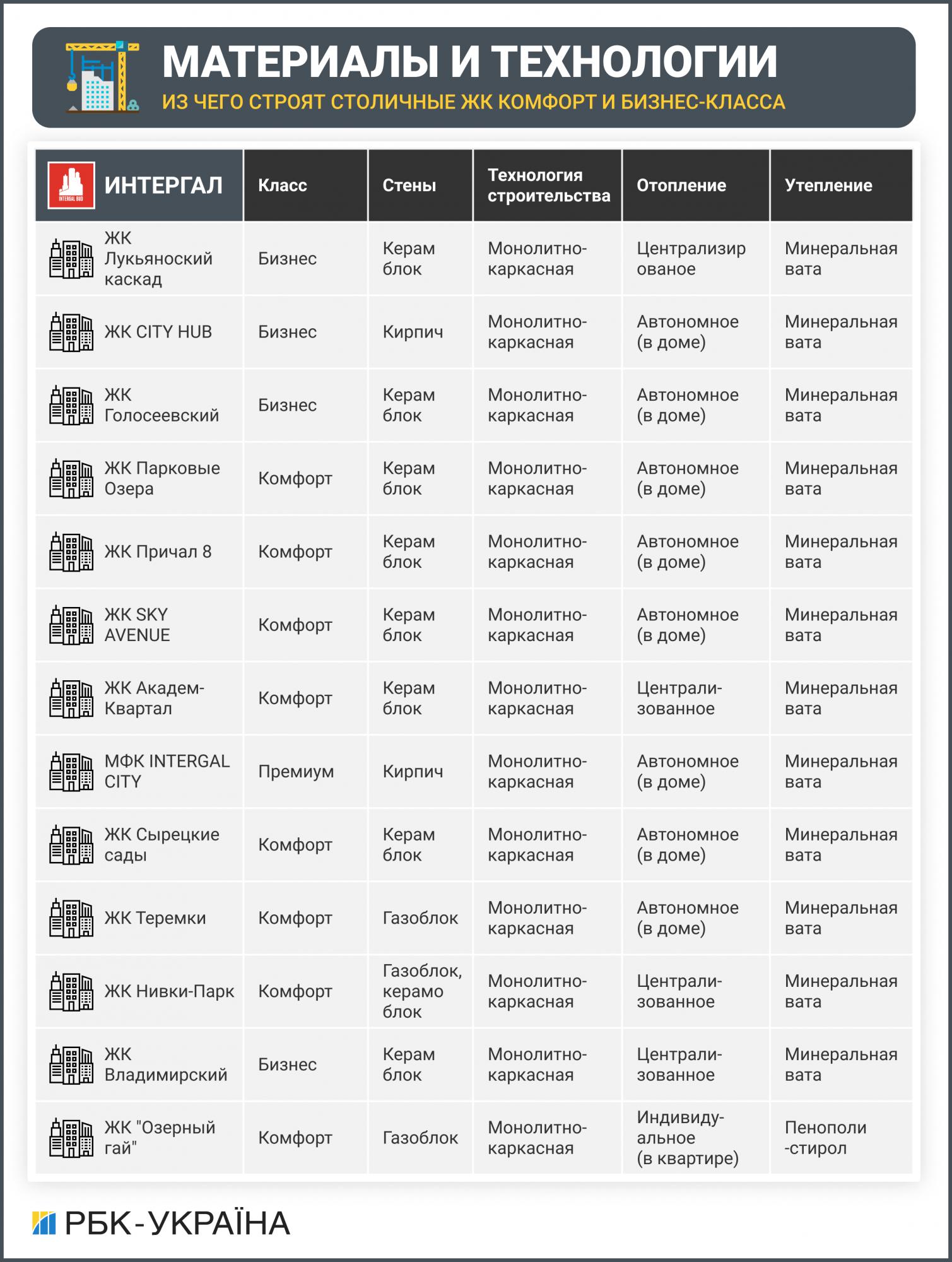 Материалы и технологии. Из чего строят столичные ЖК комфорт и бизнес-класса