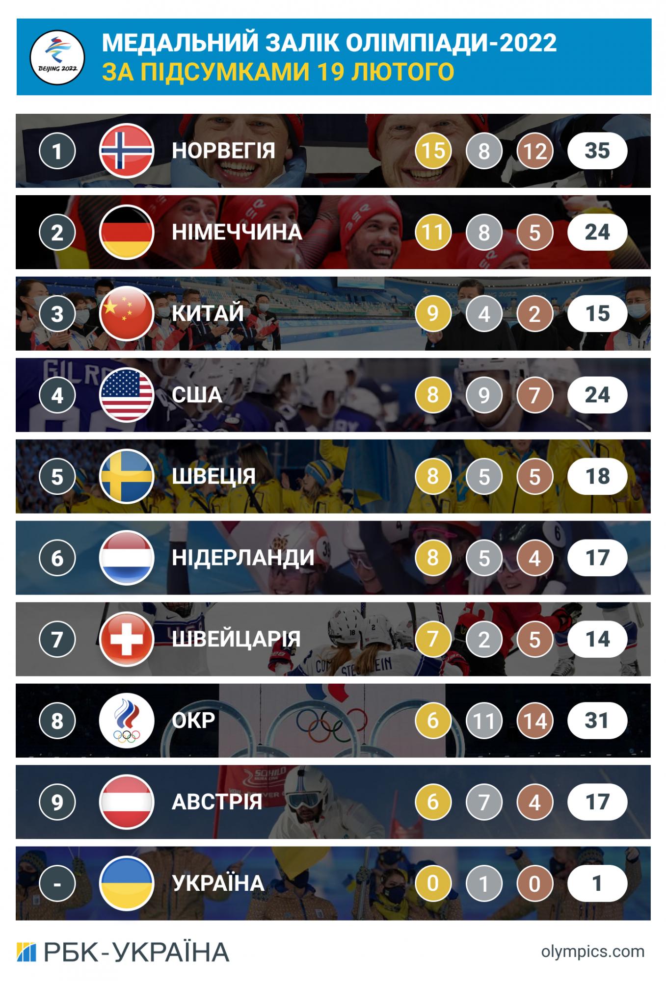 Олімпіада-2022: підсумки дня 19 лютого та медальний залік