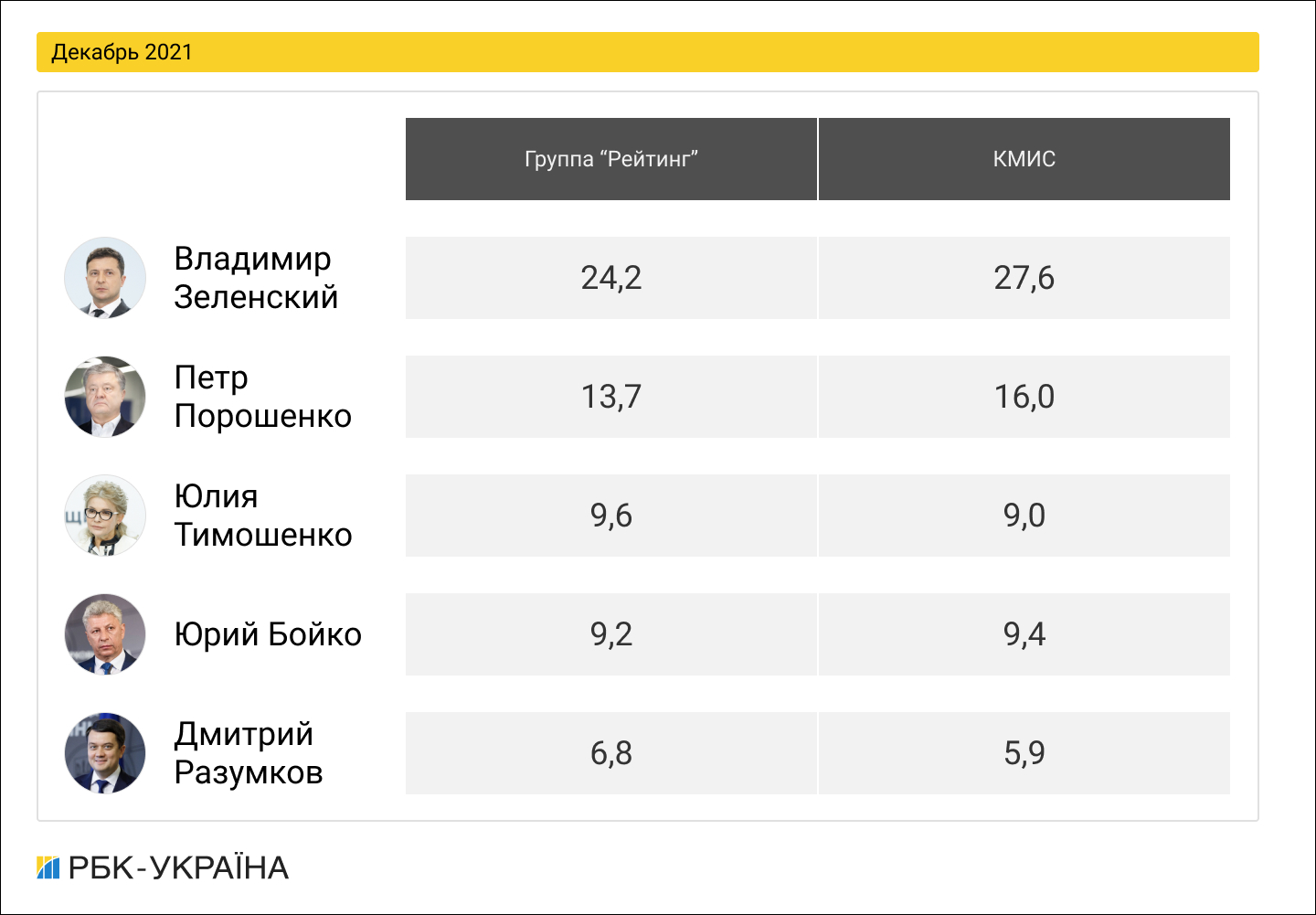 Президентський рейтинг: як змінювалася підтримка українських політиків у 2021 році