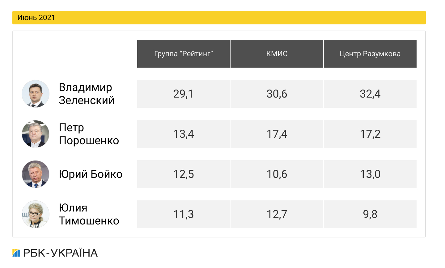 Президентський рейтинг: як змінювалася підтримка українських політиків у 2021 році