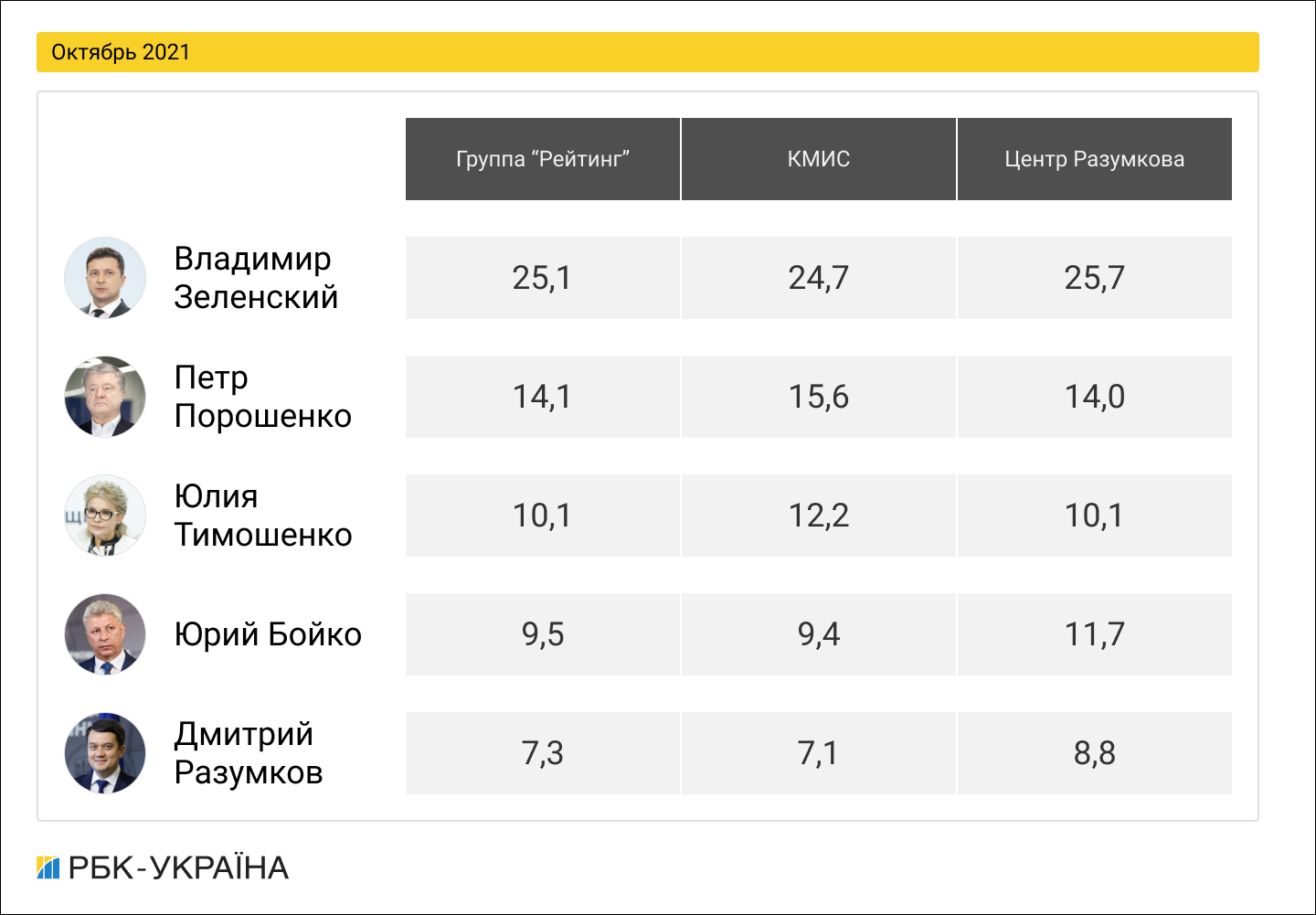 Президентський рейтинг: як змінювалася підтримка українських політиків у 2021 році