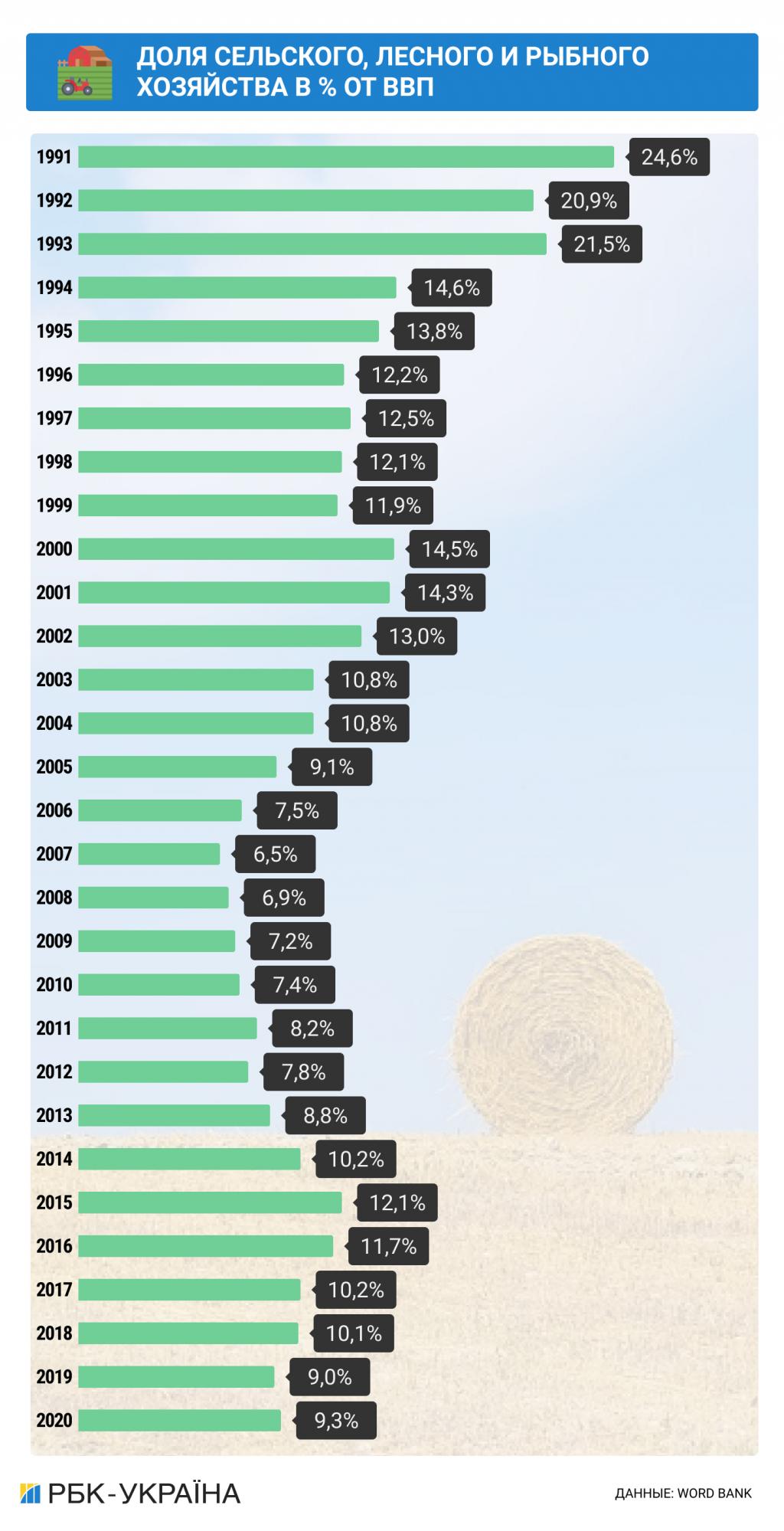 Незалежність в цифрах. Як змінилася економіка України за 30 років