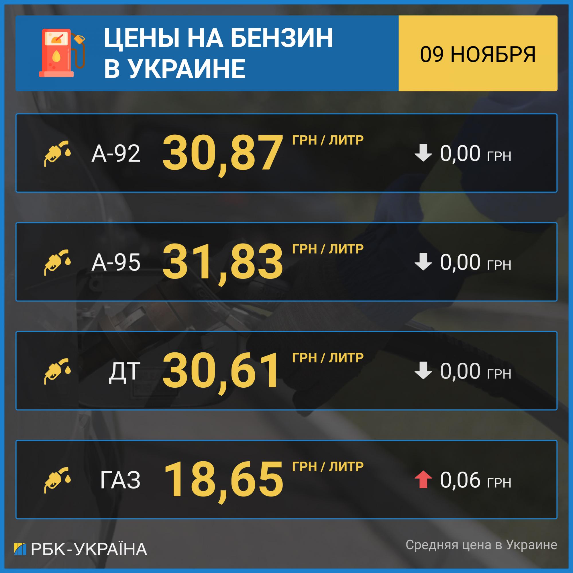 Ціни на бензин припинили зростання, автогаз ще дорожчає: ситуація на АЗС