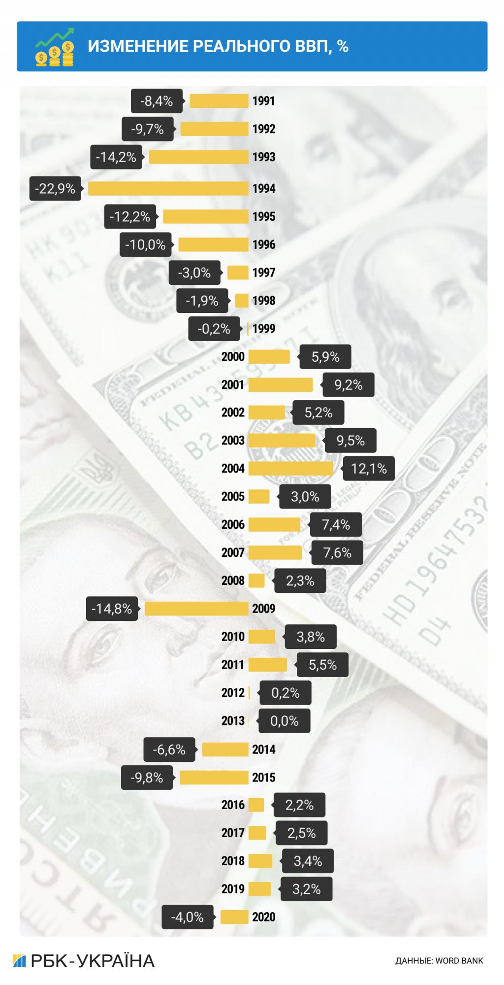 Незалежність в цифрах. Як змінилася економіка України за 30 років