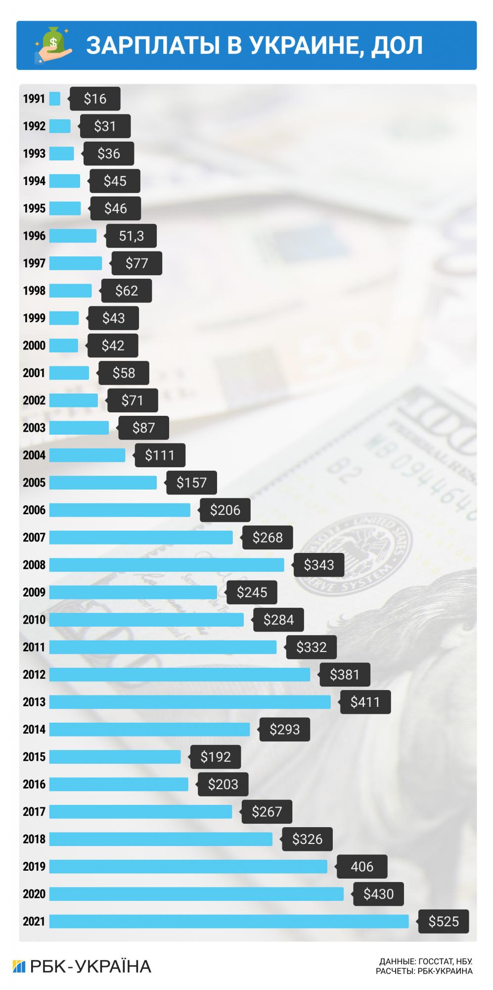 Незалежність в цифрах. Як змінилася економіка України за 30 років