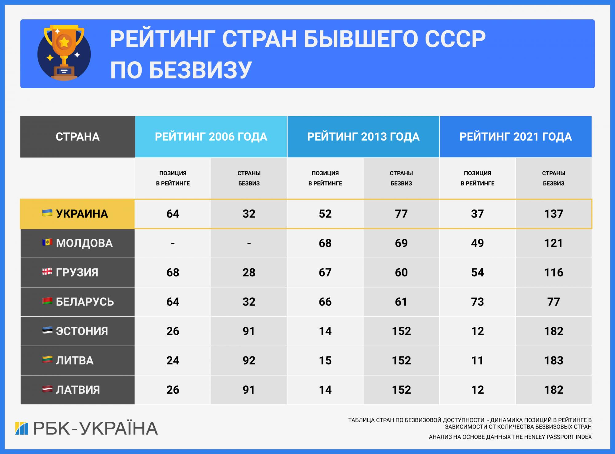 &quot;Розрив з РФ буде тільки рости&quot;. Україна значно піднялася у рейтингу паспортів світу