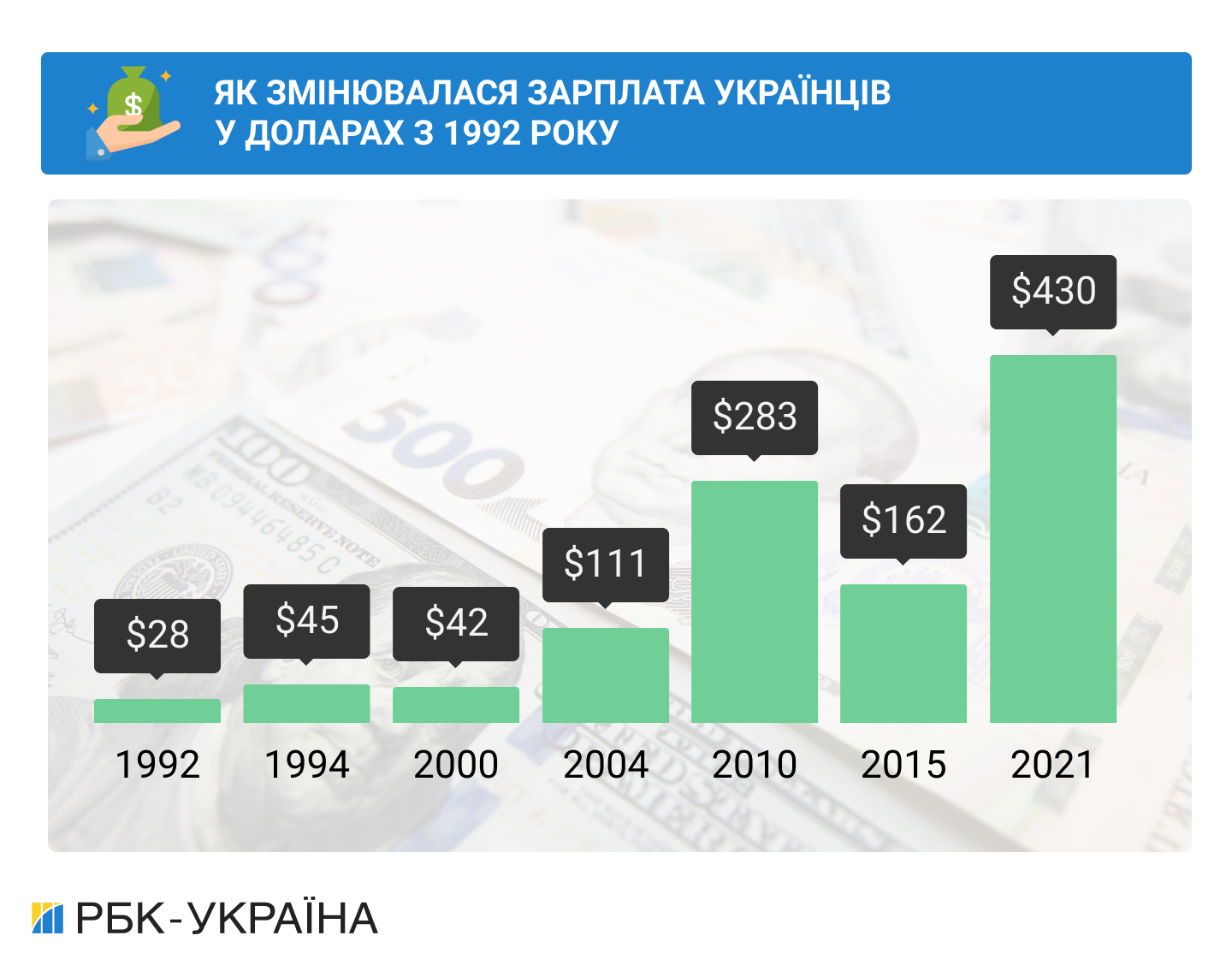 Як змінилися в Україні ціни і зарплати за 30 років