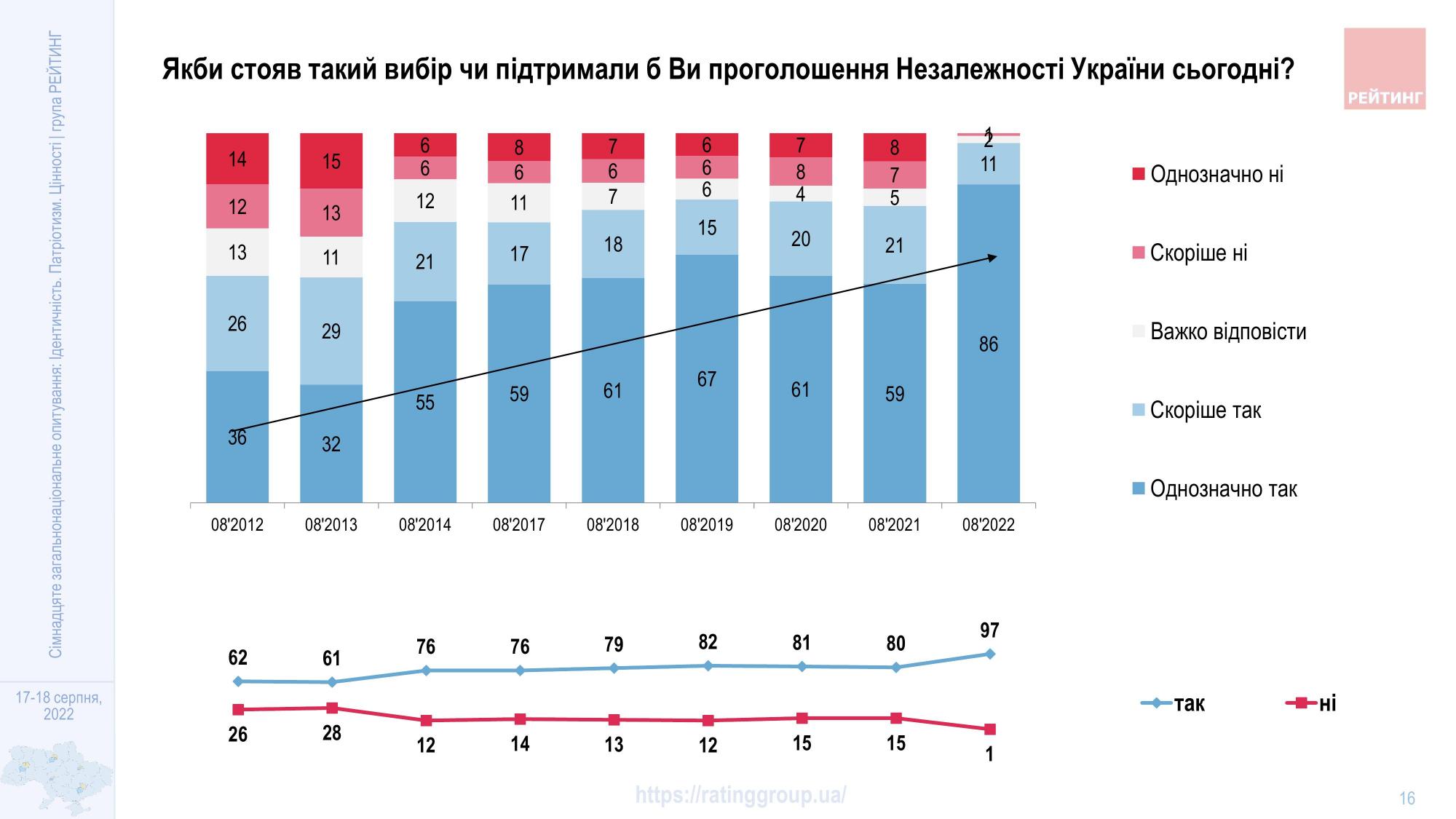 День Независимости: поддержка решения 1991 года среди украинцев выросла почти до 100%