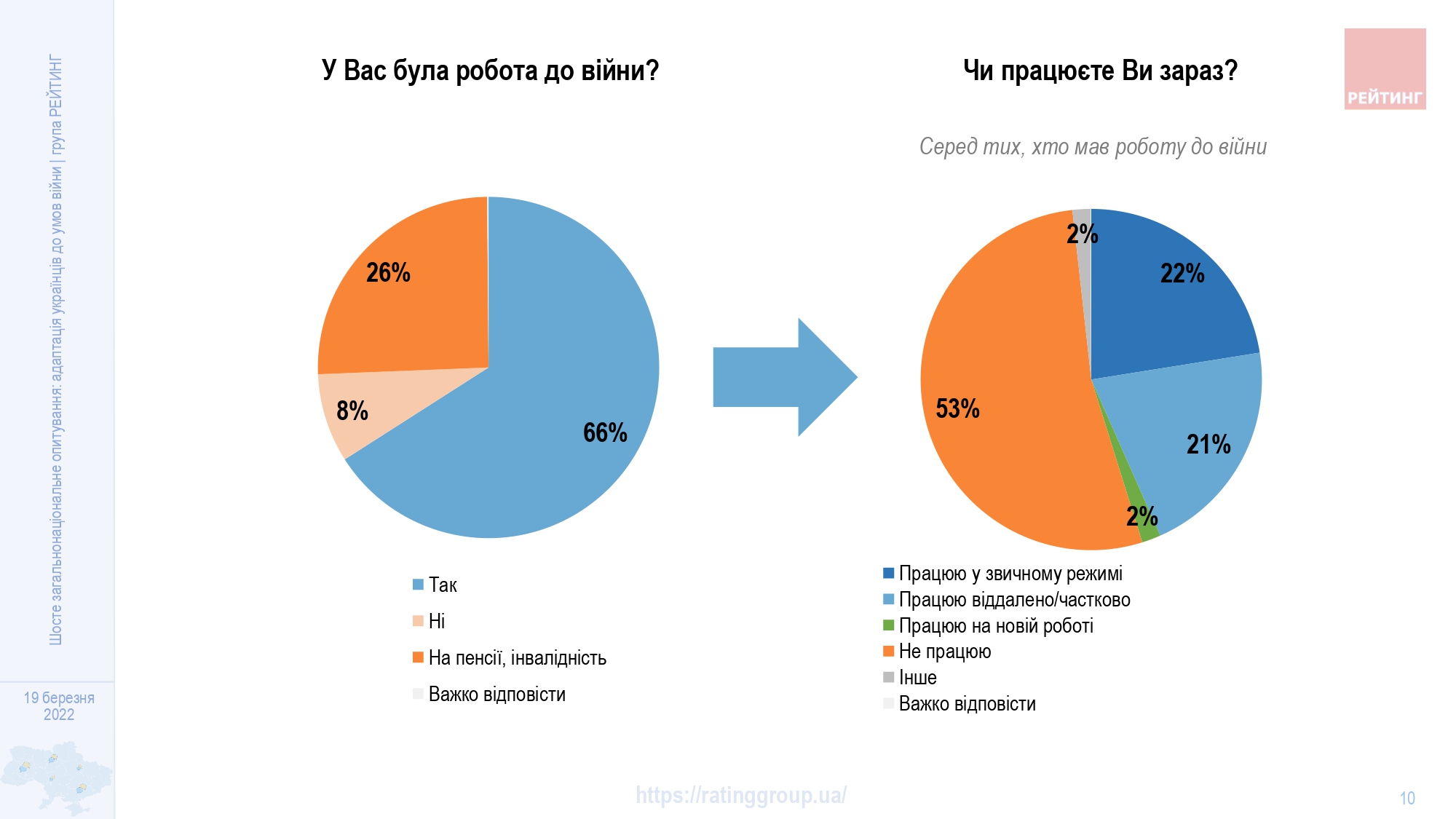 Половина украинцев, у которых была работа до войны, сегодня не работают