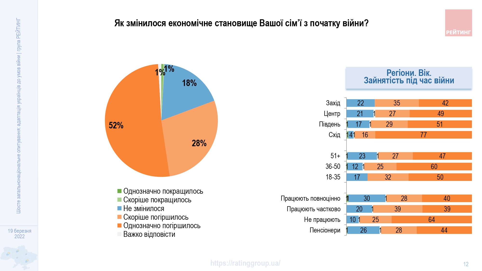 Половина украинцев, у которых была работа до войны, сегодня не работают