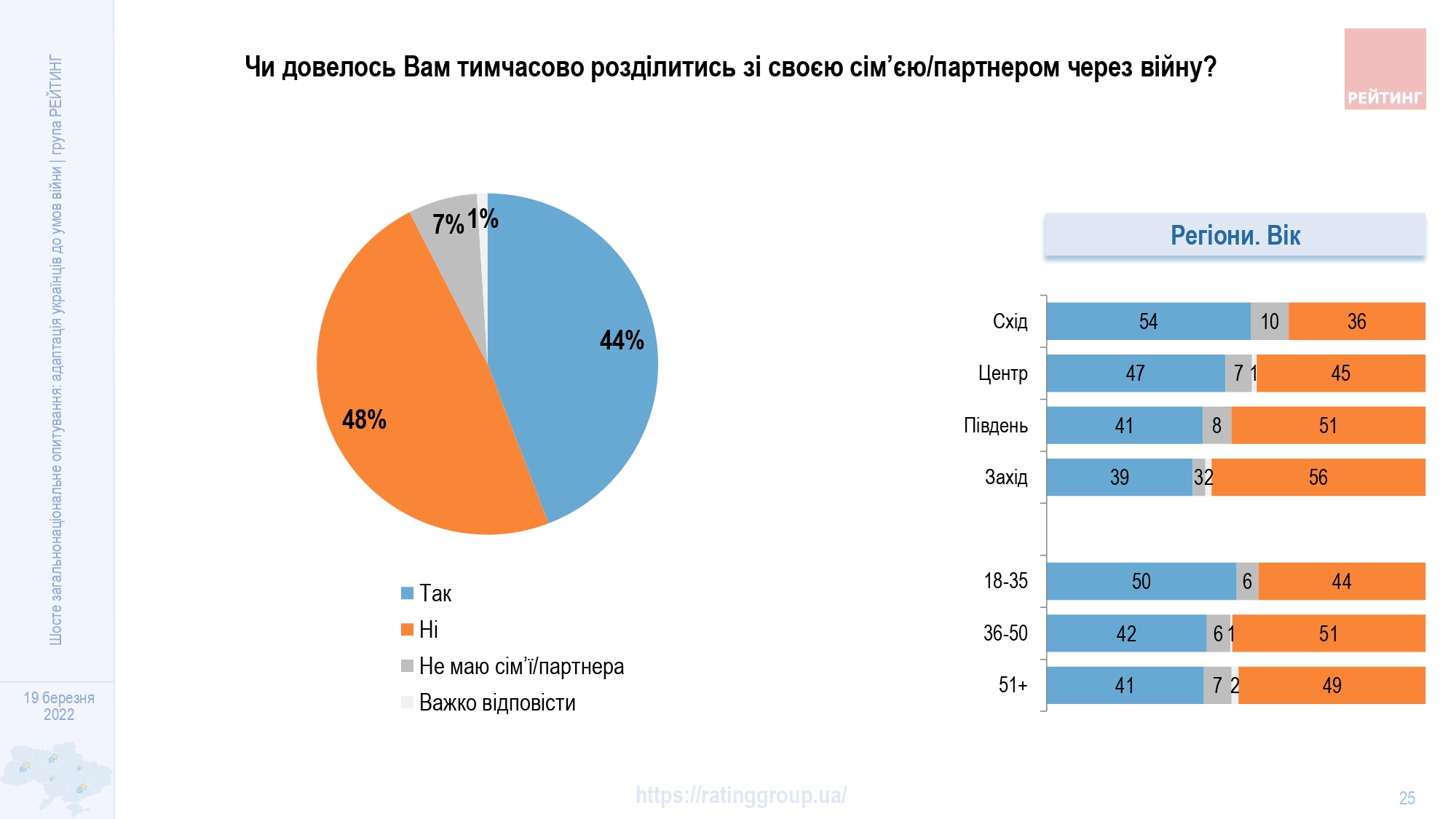 Майже половині українців довелося тимчасово розділитися зі своєю сім’єю через війну