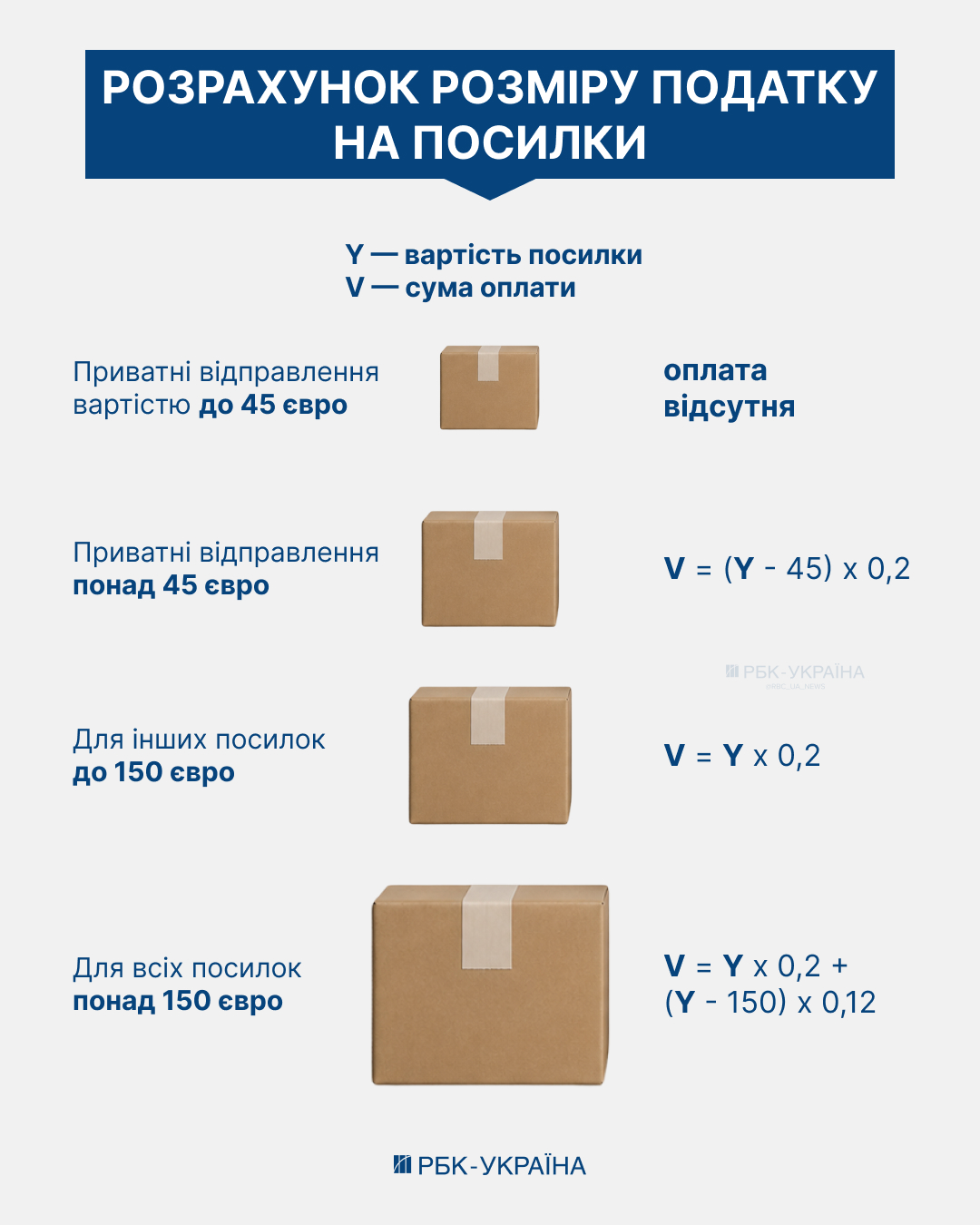 Податок на посилки як ультиматум МВФ: чому Україна ризикує мільярдами