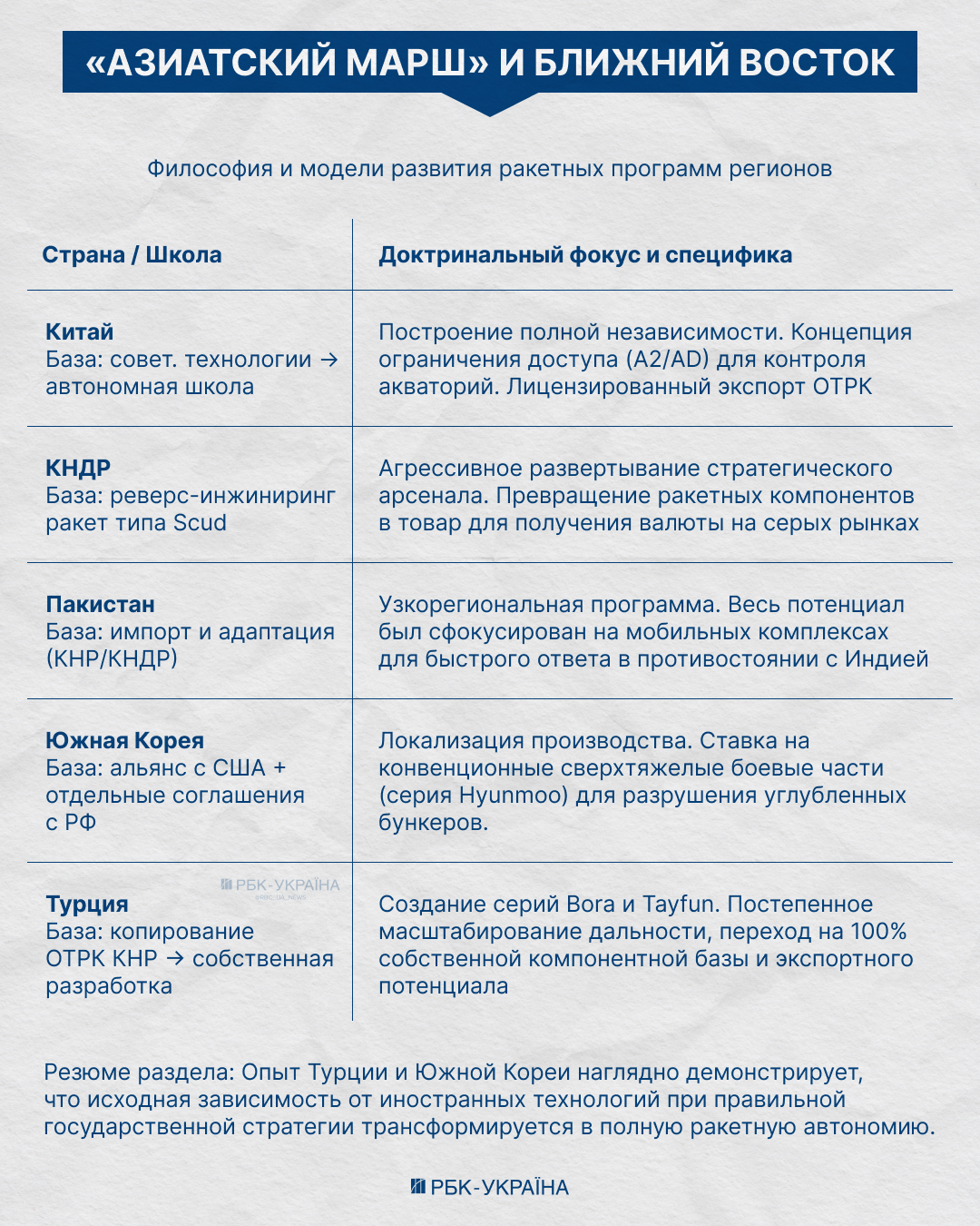Клуб избранных. Кто в мире имеет баллистику и сможет ли Украина создать собственный ракетный "меч"
