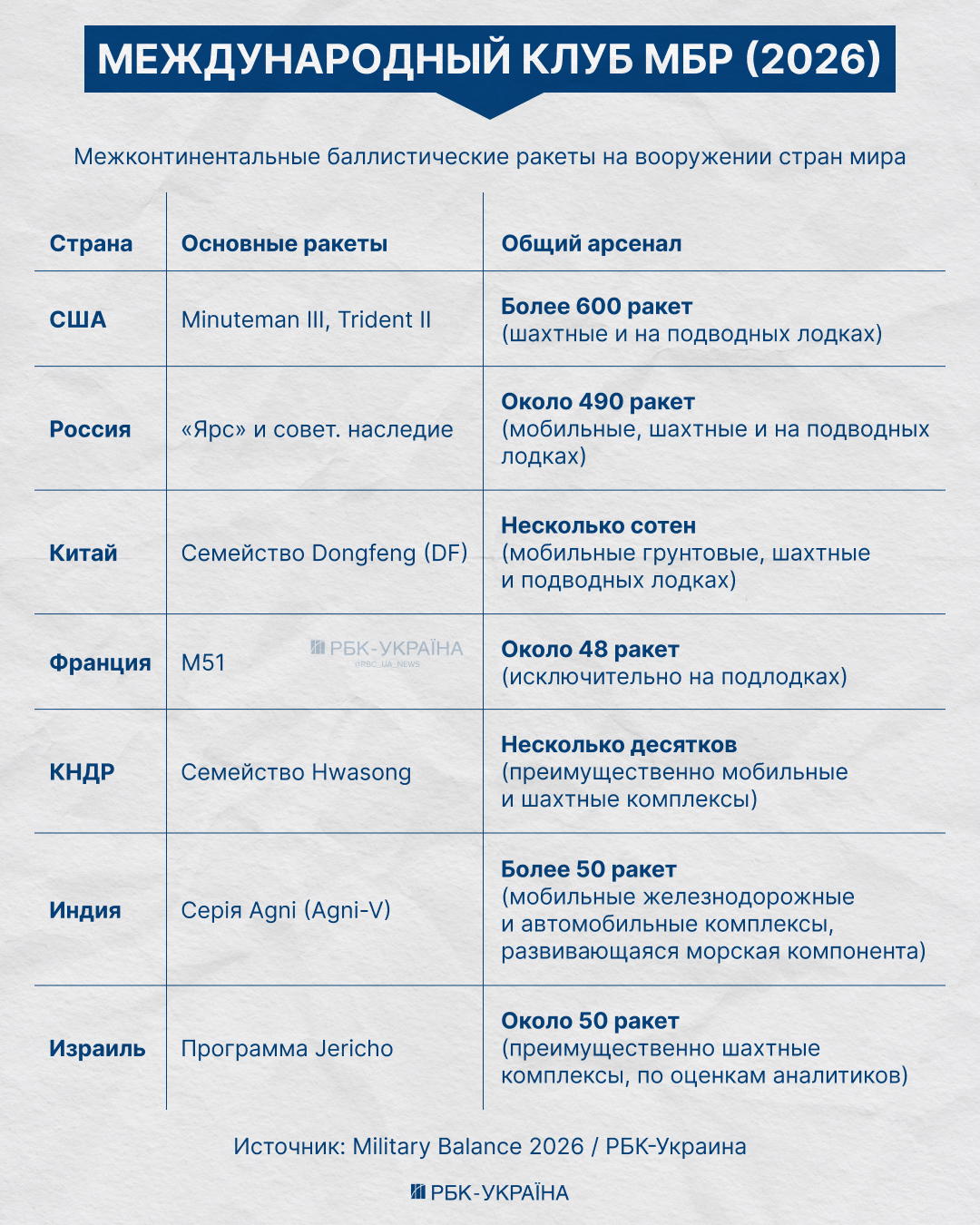 Клуб избранных. Кто в мире имеет баллистику и сможет ли Украина создать собственный ракетный "меч"