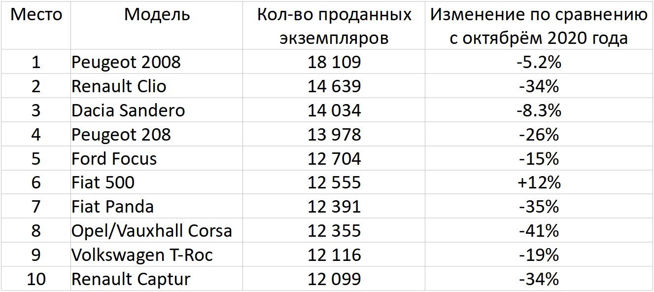 Tesla Model 3 поступилася лідерством кросоверу: результати продажів автомобілів у Європі в жовтні