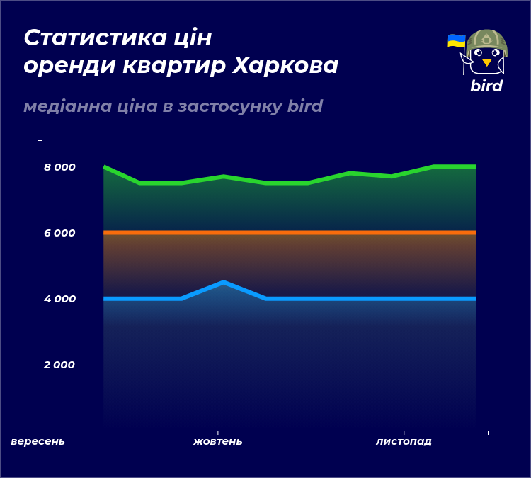 Сколько сейчас стоит арендовать жилье во Львове, Киеве, Днепре, Одессе и Харькове