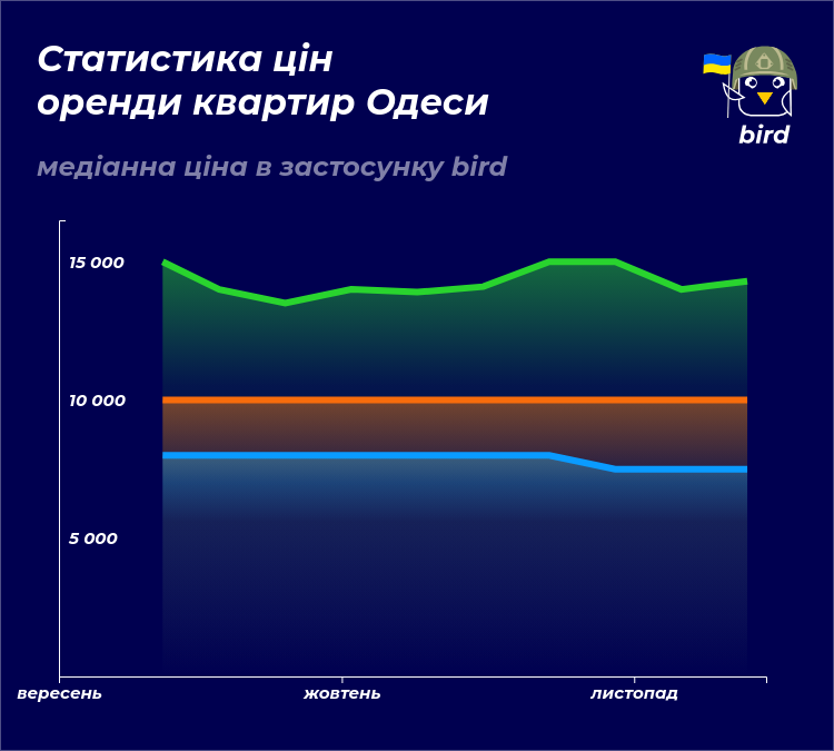 Сколько сейчас стоит арендовать жилье во Львове, Киеве, Днепре, Одессе и Харькове