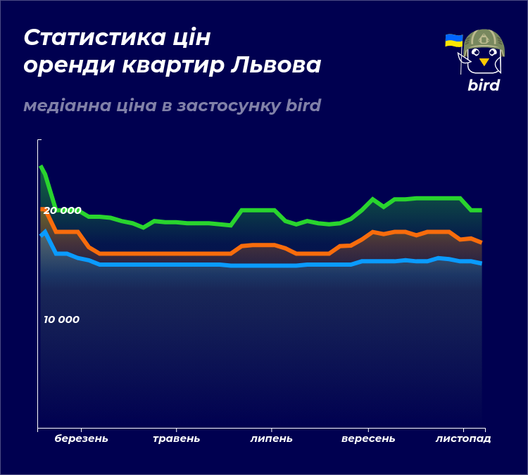 Сколько сейчас стоит арендовать жилье во Львове, Киеве, Днепре, Одессе и Харькове