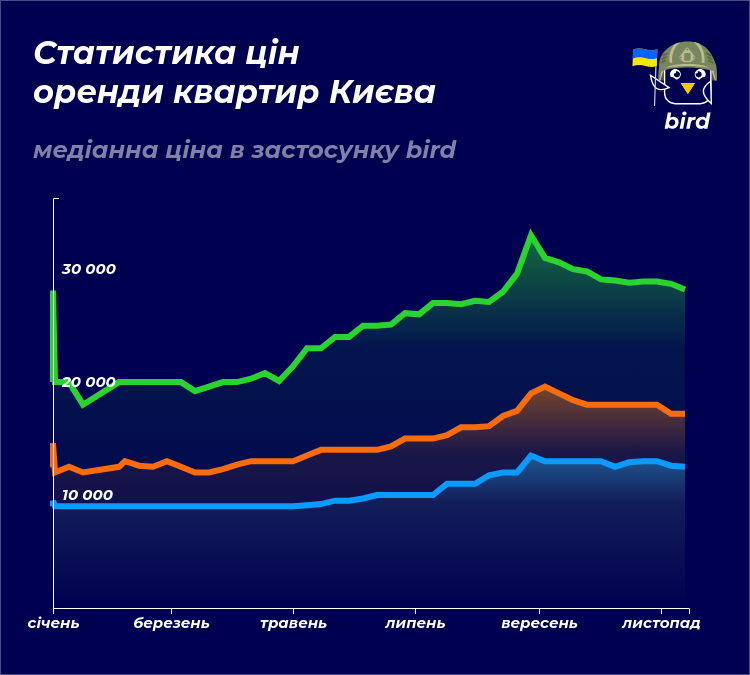 Сколько сейчас стоит арендовать жилье во Львове, Киеве, Днепре, Одессе и Харькове