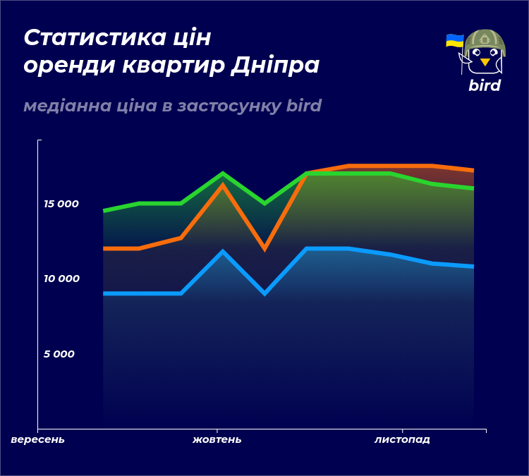 Сколько сейчас стоит арендовать жилье во Львове, Киеве, Днепре, Одессе и Харькове
