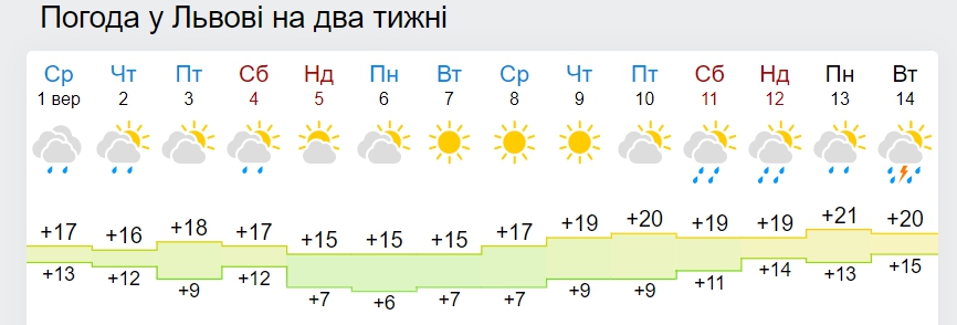 Штормові пориви, дощі та +13 вдень: як надовго затягнуться холоди в Україні