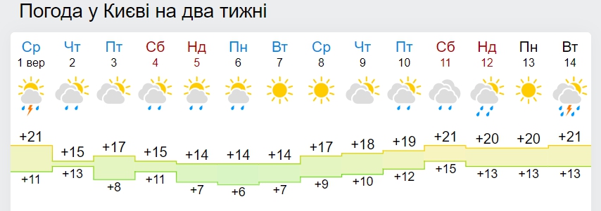 Штормові пориви, дощі та +13 вдень: як надовго затягнуться холоди в Україні
