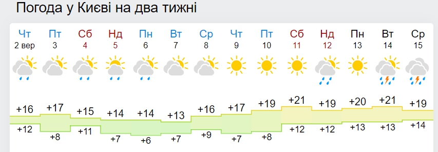Синоптики рассказали, когда в Украину вернется 25-градусное тепло