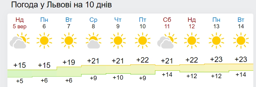 В Україні настає бабине літо: синоптики назвали дати