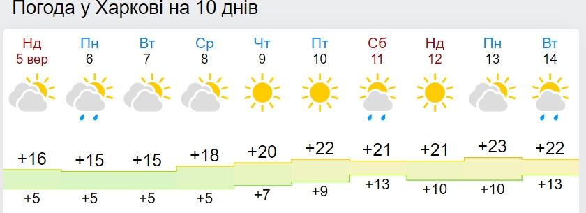 В Україні настає бабине літо: синоптики назвали дати
