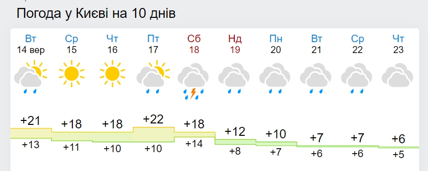 Україну заллє суцільними дощами, а вдень буде +8: названа дата похолодання