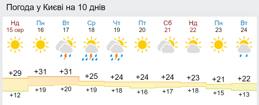 В Україну повернеться сильна спека: які області розжарить максимально