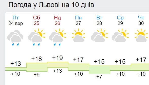 В Украину ворвется потепление до +25: синоптики обновили карты погоды