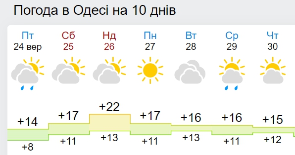 В Украину ворвется потепление до +25: синоптики обновили карты погоды