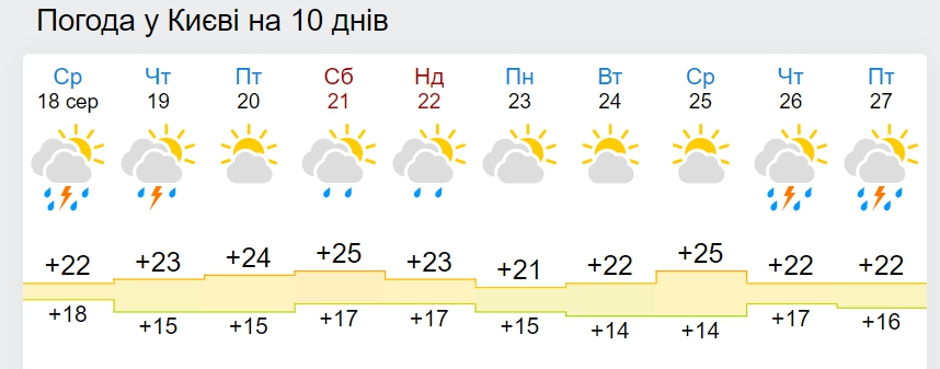 Синоптики розповіли, чи заллє Київ дощем на День Незалежності