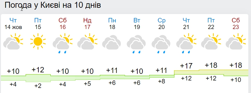 В Україну повернеться 20-градусне потепління: названа дата
