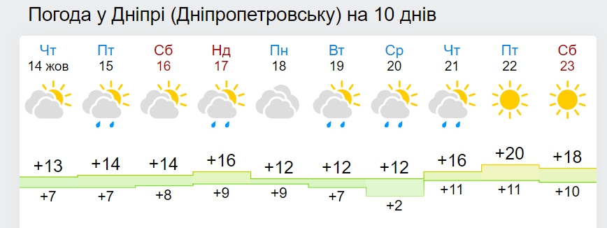 В Україну повернеться 20-градусне потепління: названа дата
