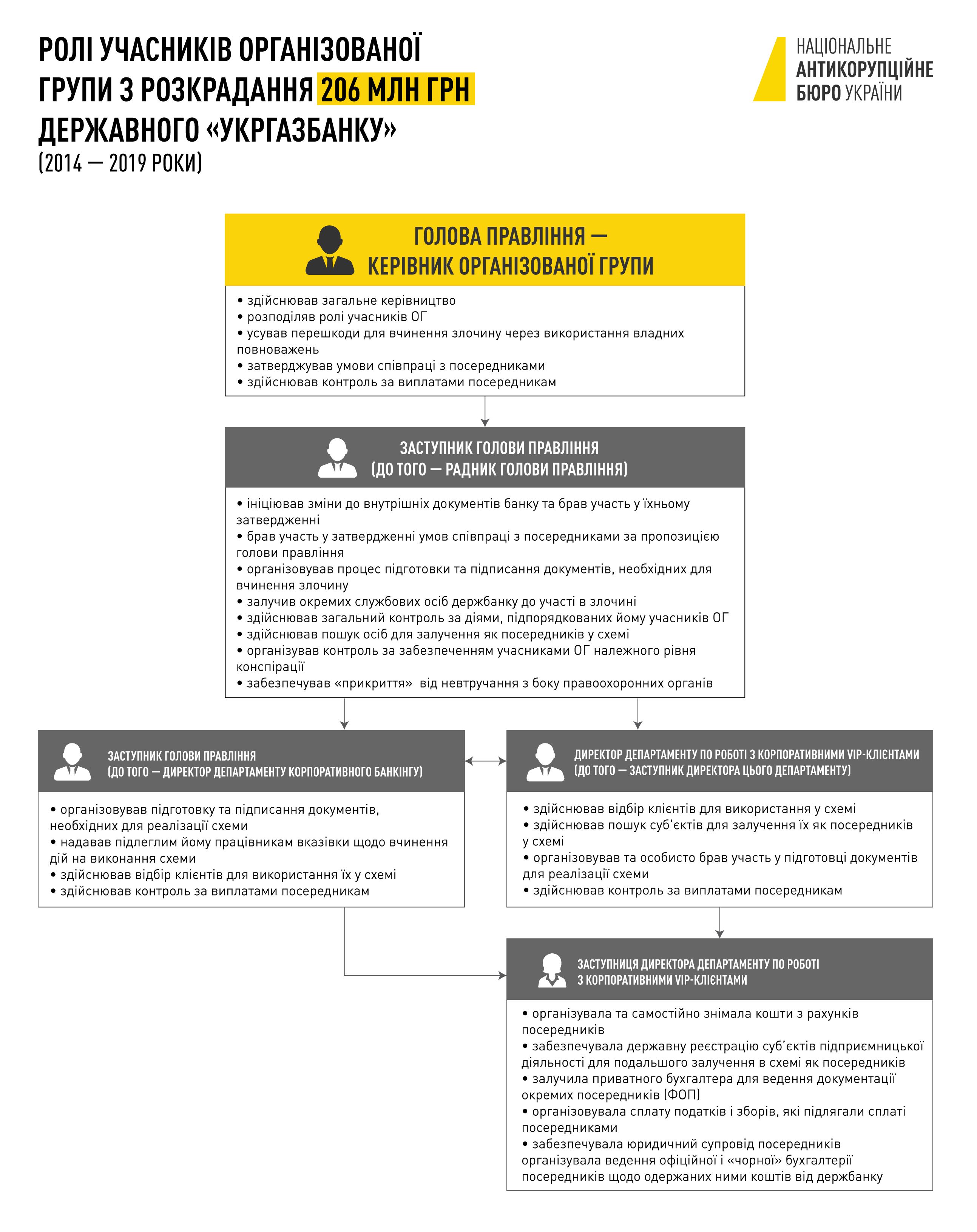 НАБУ разоблачило хищения в "Укргазбанке". Среди фигурантов глава Нацбанка
