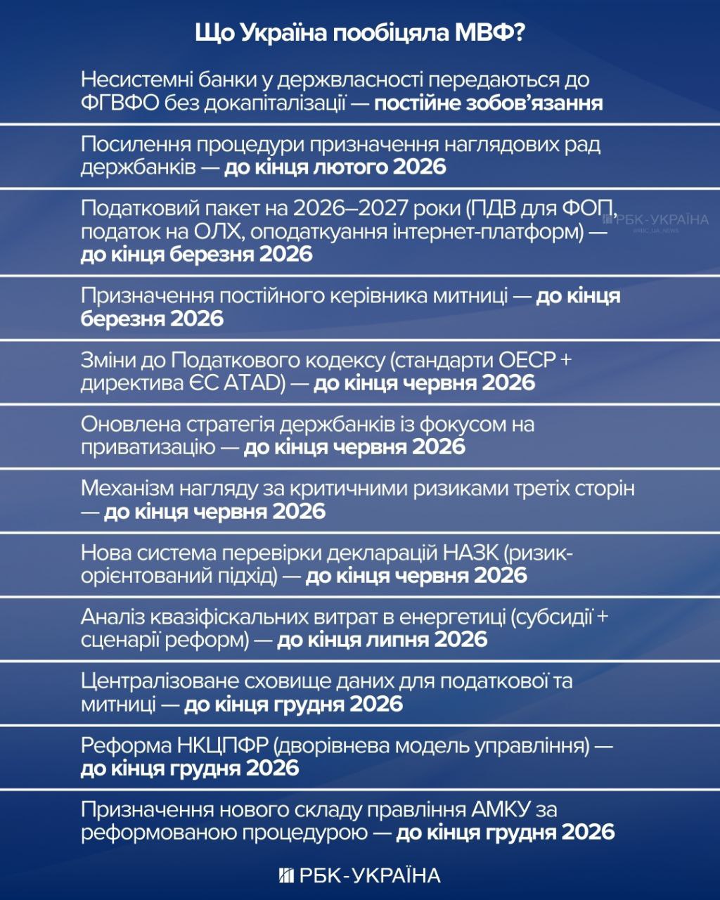 Податки і тарифи підуть угору: деталі угоди з МВФ і як це вплине на українців