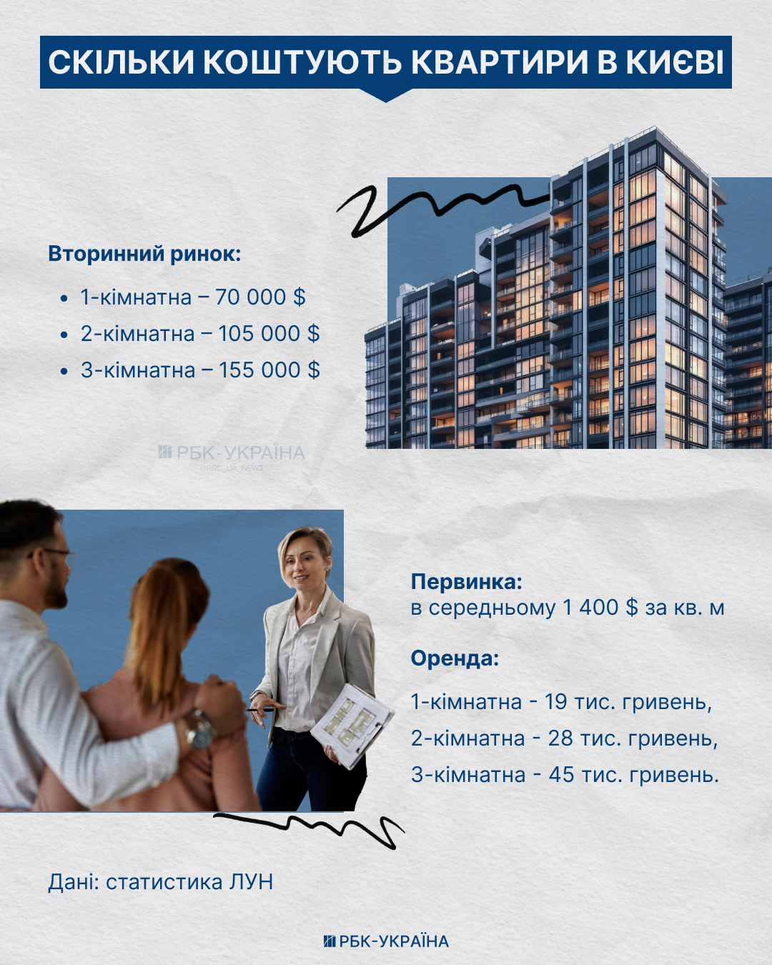 Не "хрущовки" і не елітка: які квартири зараз найчастіше купують у Києві