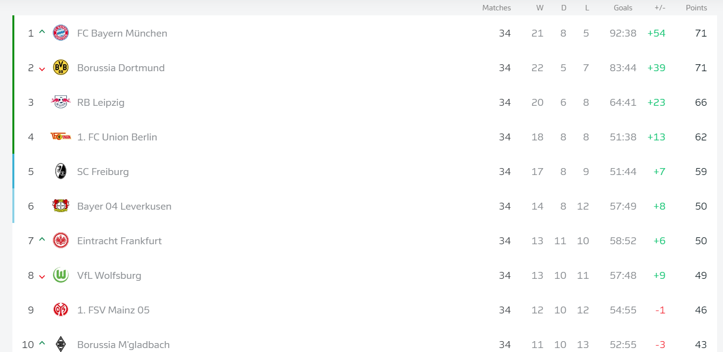Бундесліга завершила сезон "фотофінішем": хто став чемпіоном