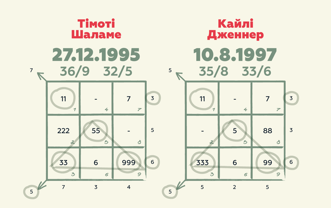 Кайли Дженнер и Тимоти Шаламе: контракт или любовь? Нумеролог озвучила свой вердикт