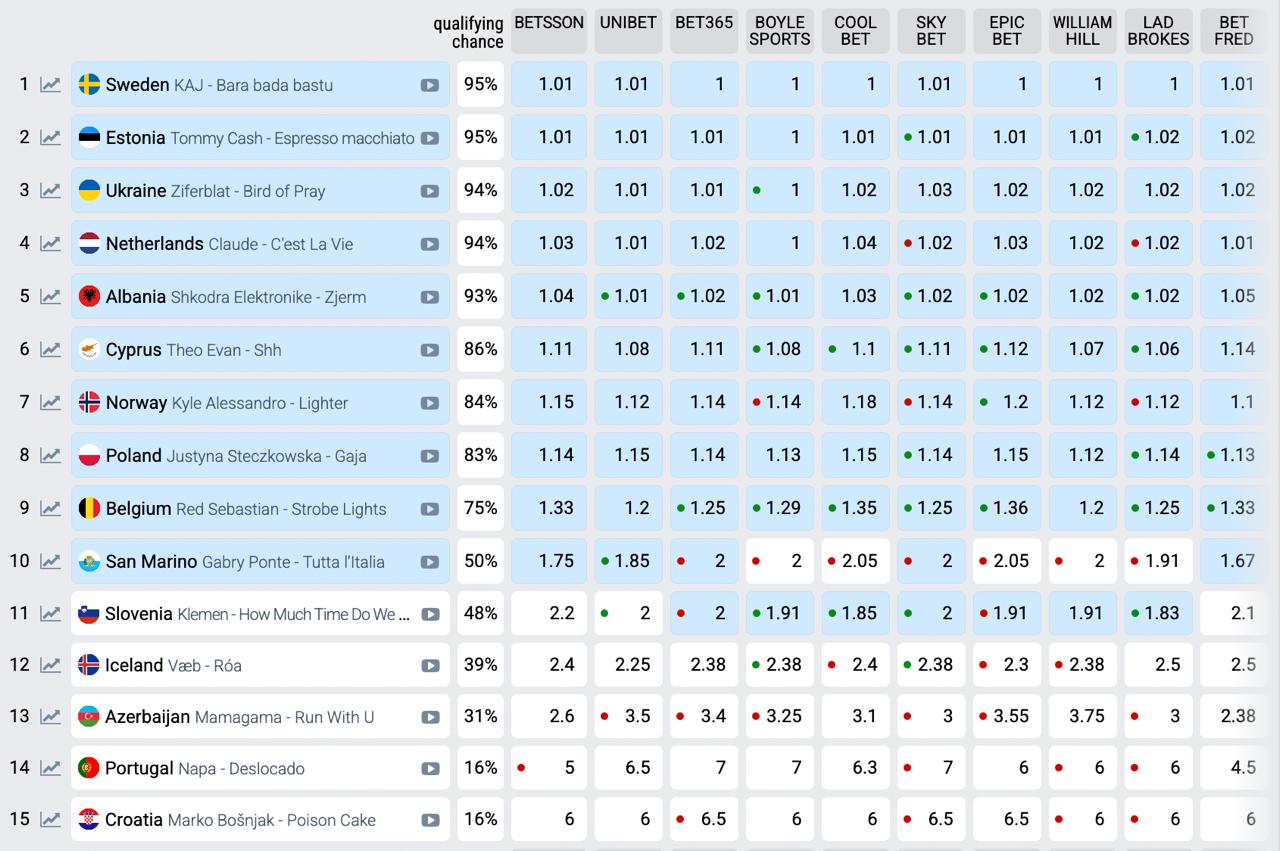 Все песни первого полуфинала &quot;Евровидения&quot;: среди них есть главный претендент на победу