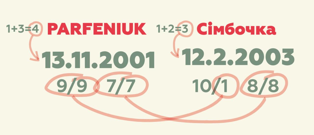 Симбочка и Parfeniuk снова будут вместе? Нумеролог раскрыла тайны скандальной пары