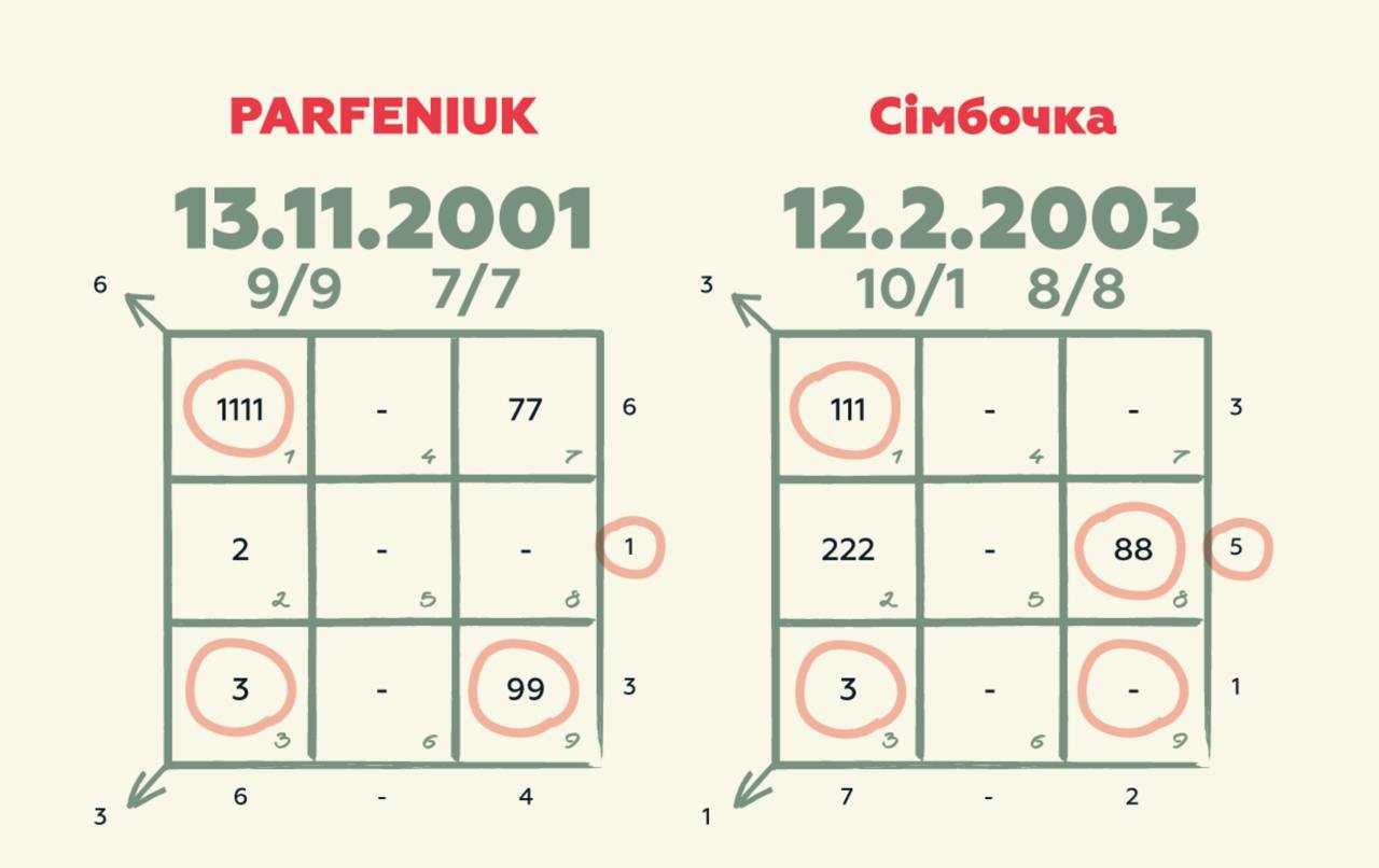Симбочка и Parfeniuk снова будут вместе? Нумеролог раскрыла тайны скандальной пары