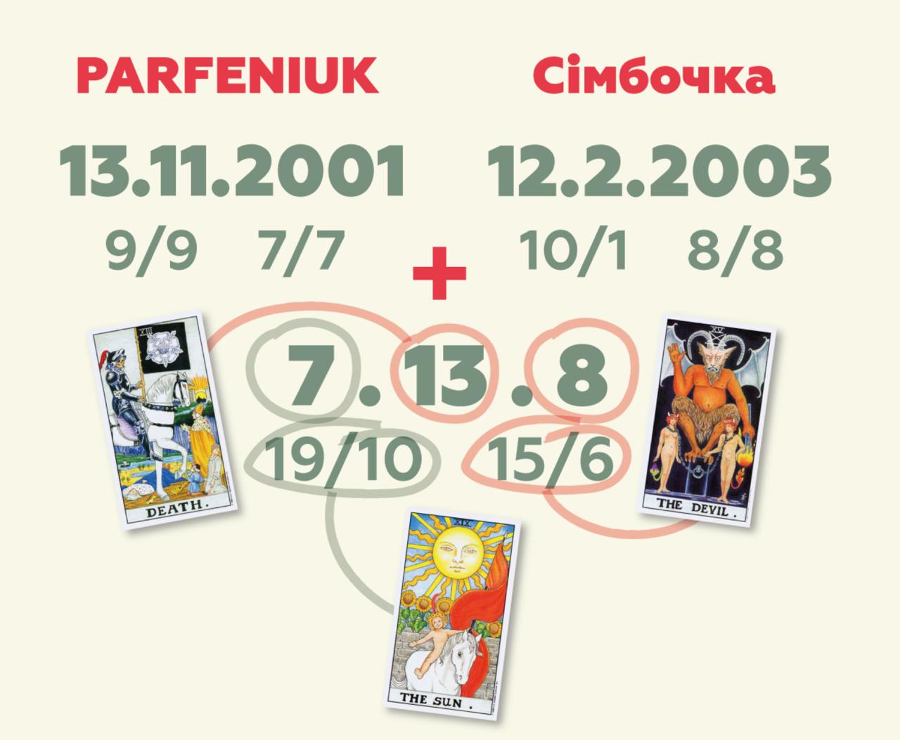 Симбочка и Parfeniuk снова будут вместе? Нумеролог раскрыла тайны скандальной пары