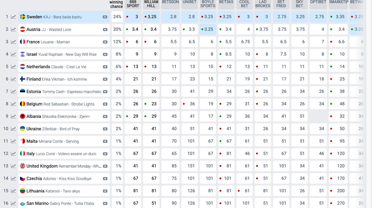 Eurovision 2025 - Bookmakers' predictions and top 10 leaders
