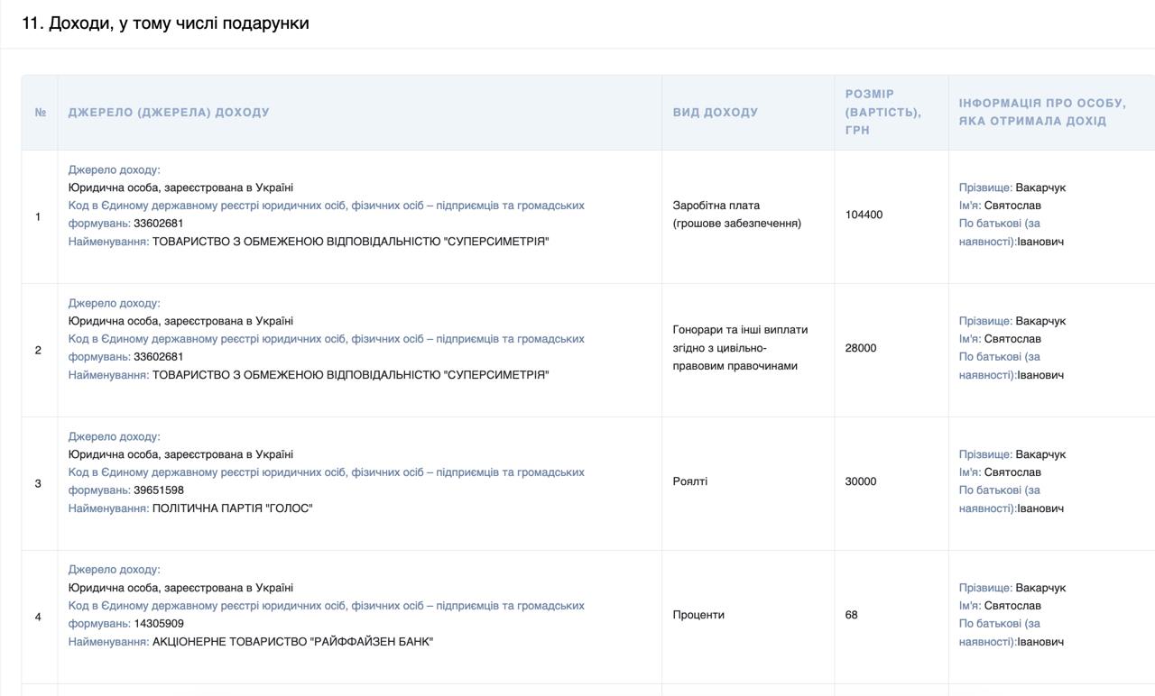 Скільки заробив Вакарчук на службі в ЗСУ. Оприлюднено доходи лідера &quot;ОЕ&quot;