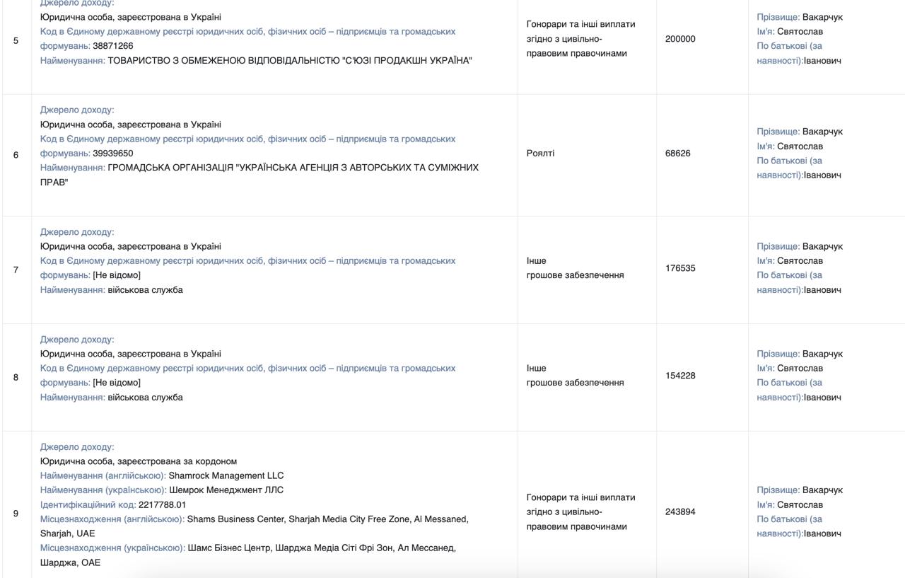 Скільки заробив Вакарчук на службі в ЗСУ. Оприлюднено доходи лідера &quot;ОЕ&quot;